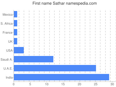 Vornamen Sathar