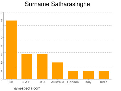 Familiennamen Satharasinghe
