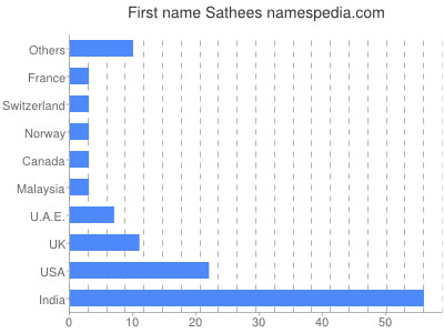 prenom Sathees