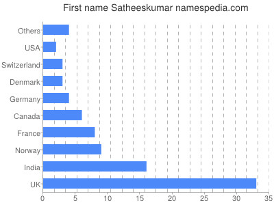 Vornamen Satheeskumar