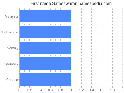 Vornamen Satheswaran
