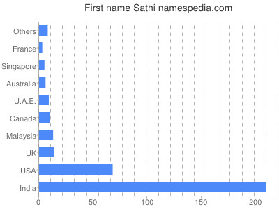 Vornamen Sathi