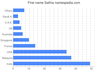 prenom Sathia