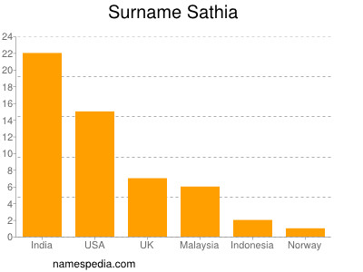 Surname Sathia