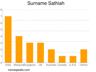 Familiennamen Sathiah