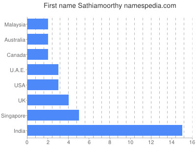 Given name Sathiamoorthy
