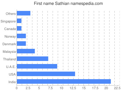 prenom Sathian