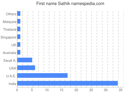 Vornamen Sathik