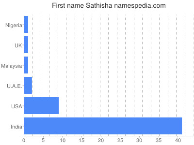 Given name Sathisha