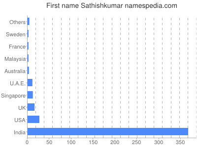 Vornamen Sathishkumar