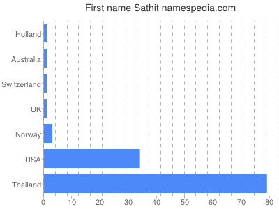 Given name Sathit