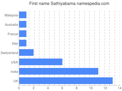 Vornamen Sathiyabama