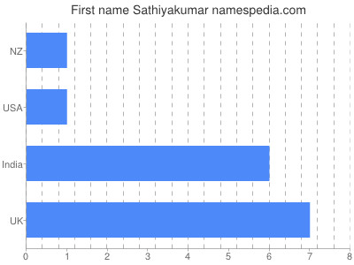 prenom Sathiyakumar