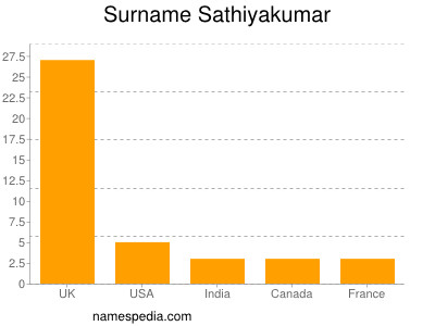 nom Sathiyakumar