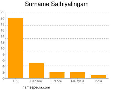nom Sathiyalingam
