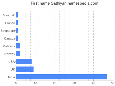 Given name Sathiyan