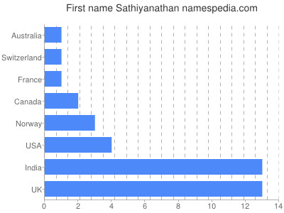 Vornamen Sathiyanathan