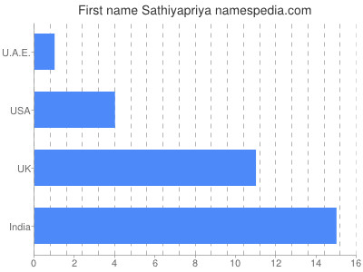 prenom Sathiyapriya