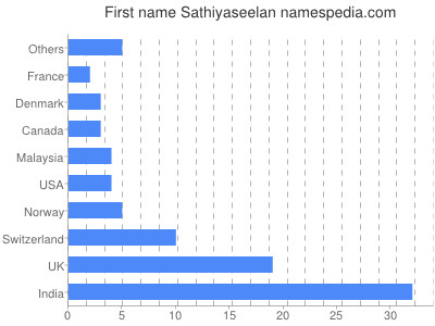Vornamen Sathiyaseelan