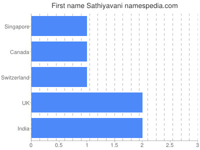 Vornamen Sathiyavani
