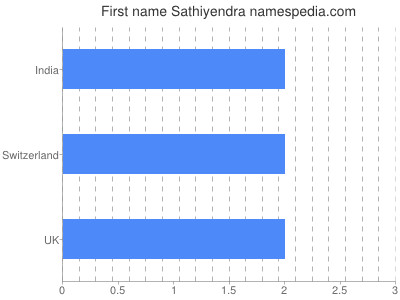 Vornamen Sathiyendra