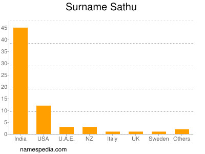 Familiennamen Sathu