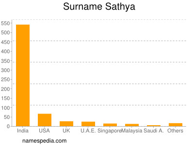 nom Sathya