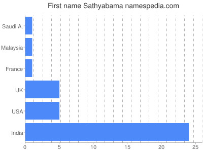 Vornamen Sathyabama