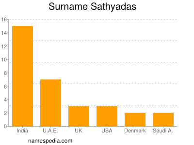 Familiennamen Sathyadas