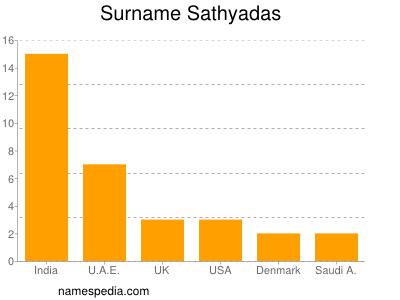 nom Sathyadas