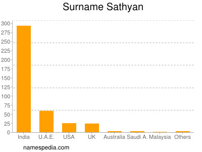 Familiennamen Sathyan