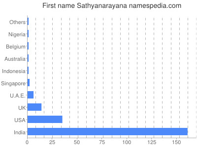 Vornamen Sathyanarayana