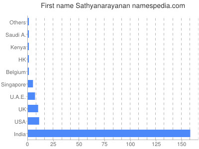 Given name Sathyanarayanan