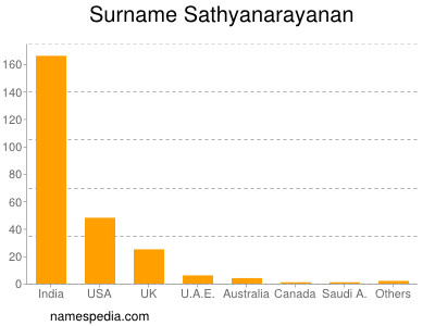 nom Sathyanarayanan