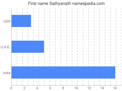 Vornamen Sathyanath