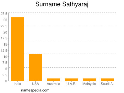 Familiennamen Sathyaraj