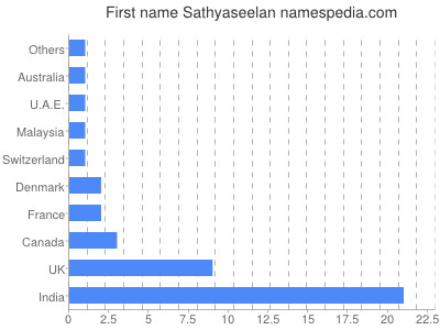 prenom Sathyaseelan