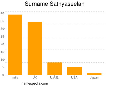 Familiennamen Sathyaseelan