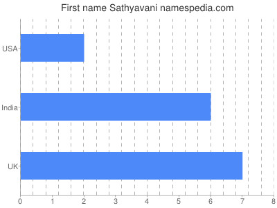 Vornamen Sathyavani