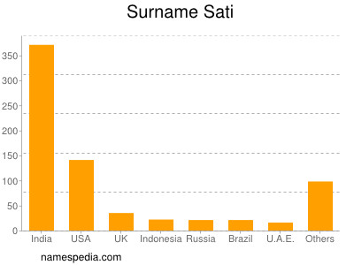 nom Sati