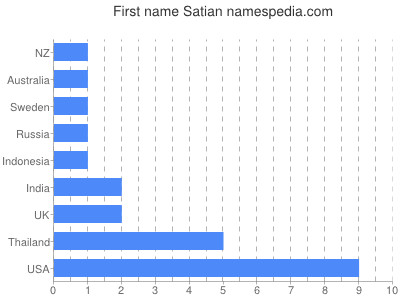 Vornamen Satian