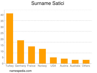 Surname Satici