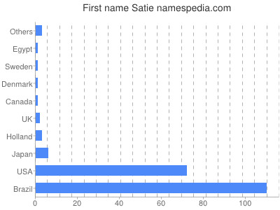 Vornamen Satie
