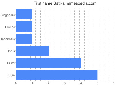 Vornamen Satika