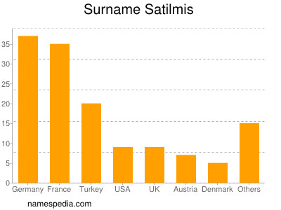 Surname Satilmis