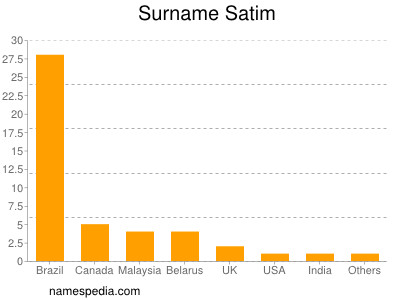 nom Satim