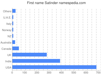 Vornamen Satinder