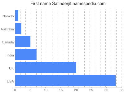 Given name Satinderjit