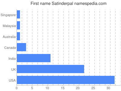 Given name Satinderpal