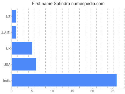 Vornamen Satindra